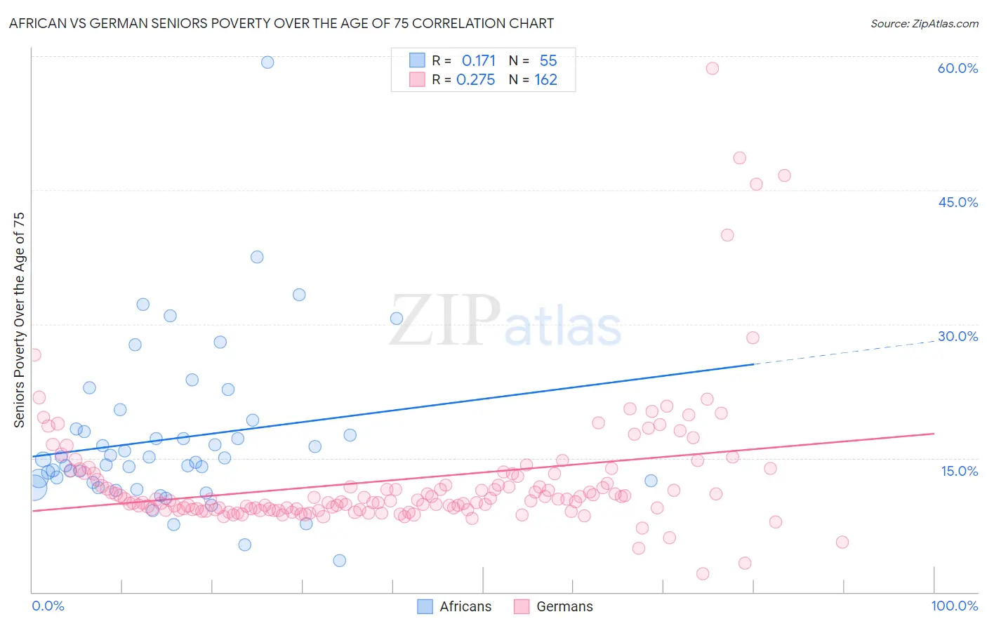 African vs German Seniors Poverty Over the Age of 75