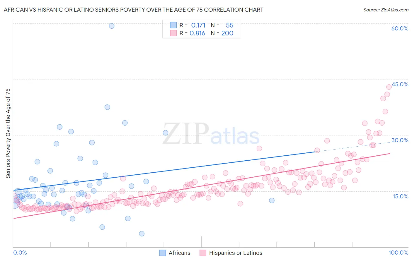 African vs Hispanic or Latino Seniors Poverty Over the Age of 75