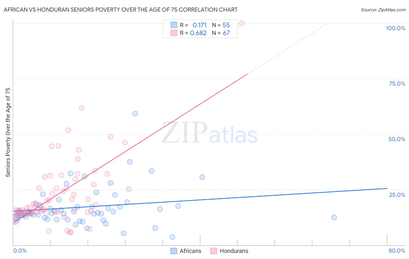 African vs Honduran Seniors Poverty Over the Age of 75