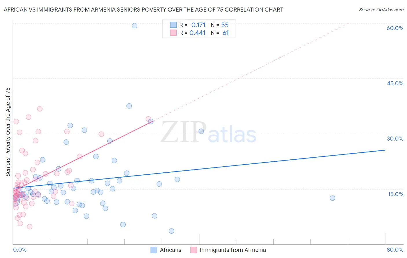 African vs Immigrants from Armenia Seniors Poverty Over the Age of 75