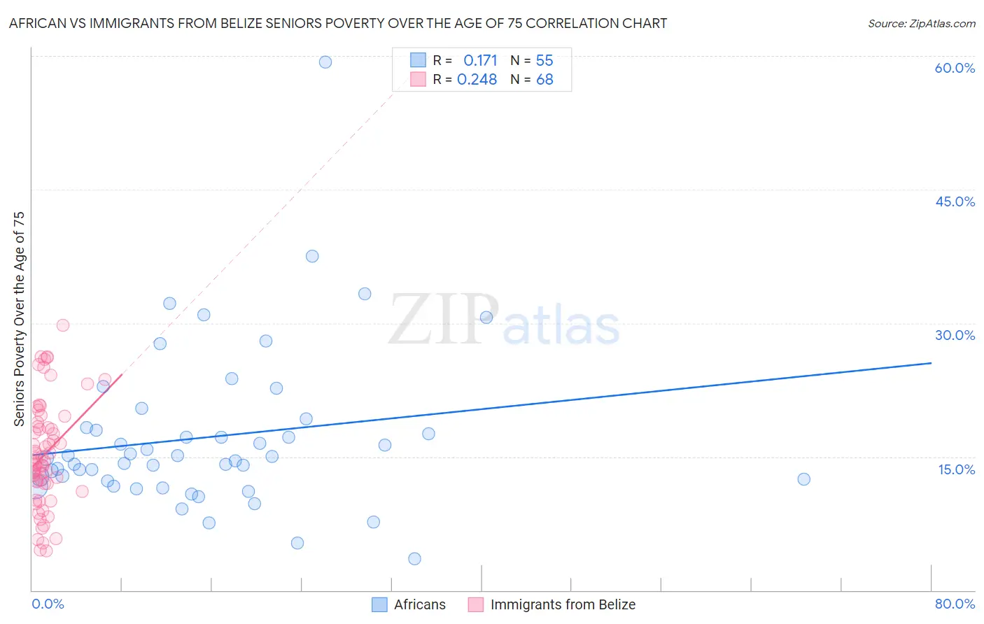 African vs Immigrants from Belize Seniors Poverty Over the Age of 75