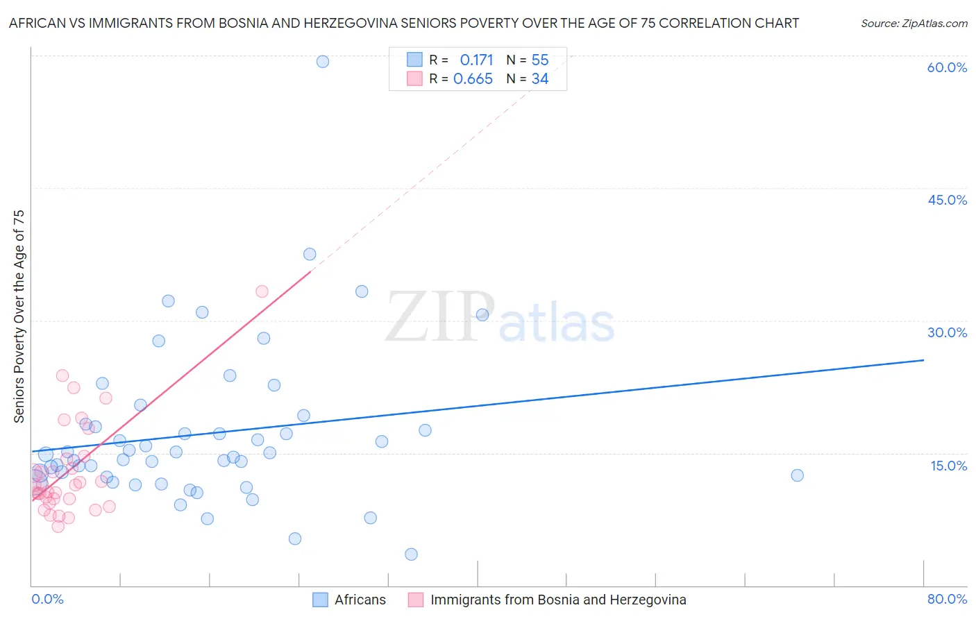 African vs Immigrants from Bosnia and Herzegovina Seniors Poverty Over the Age of 75