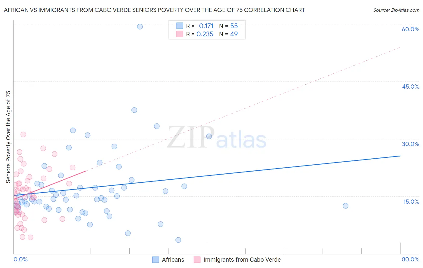 African vs Immigrants from Cabo Verde Seniors Poverty Over the Age of 75