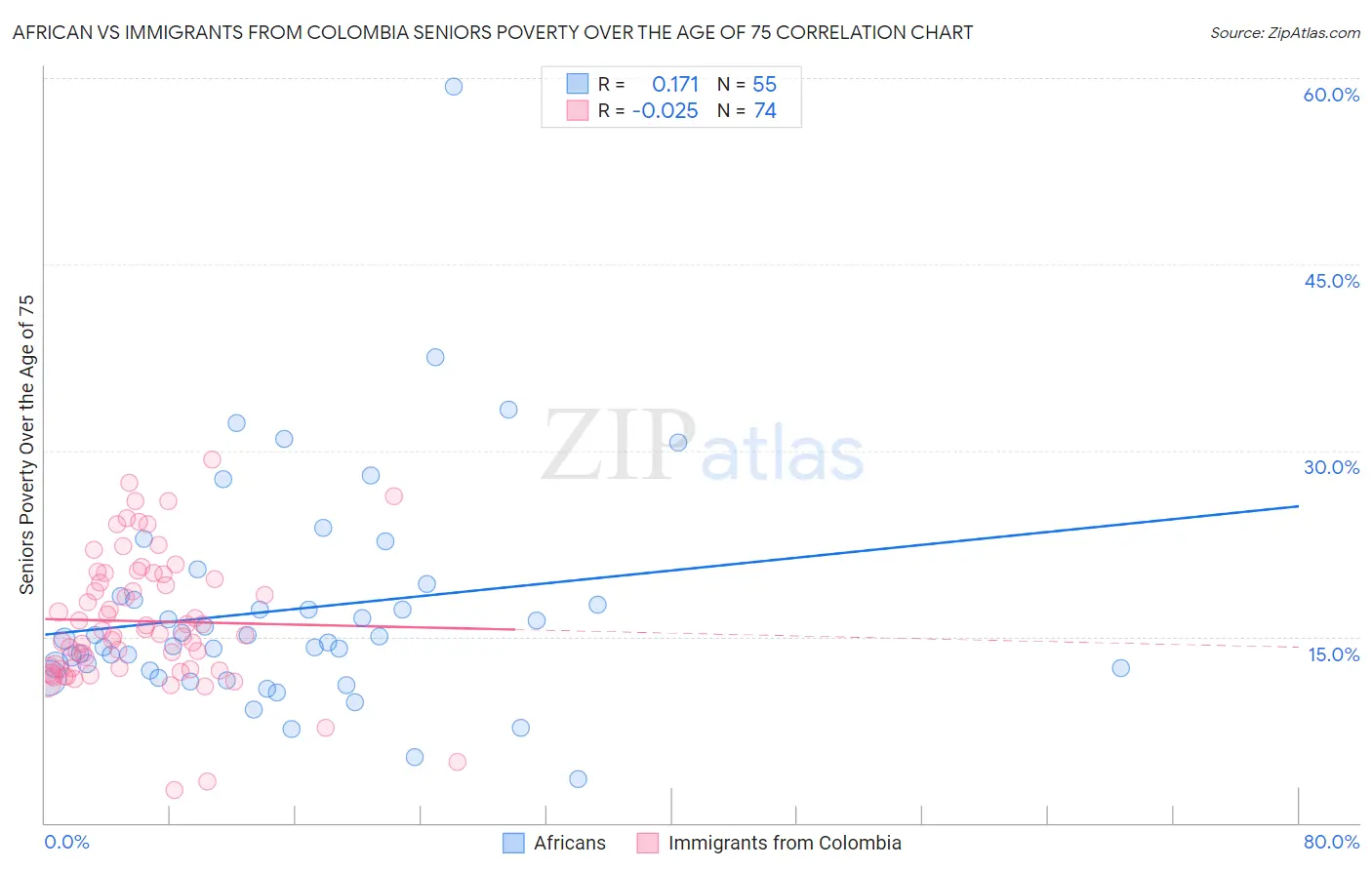 African vs Immigrants from Colombia Seniors Poverty Over the Age of 75