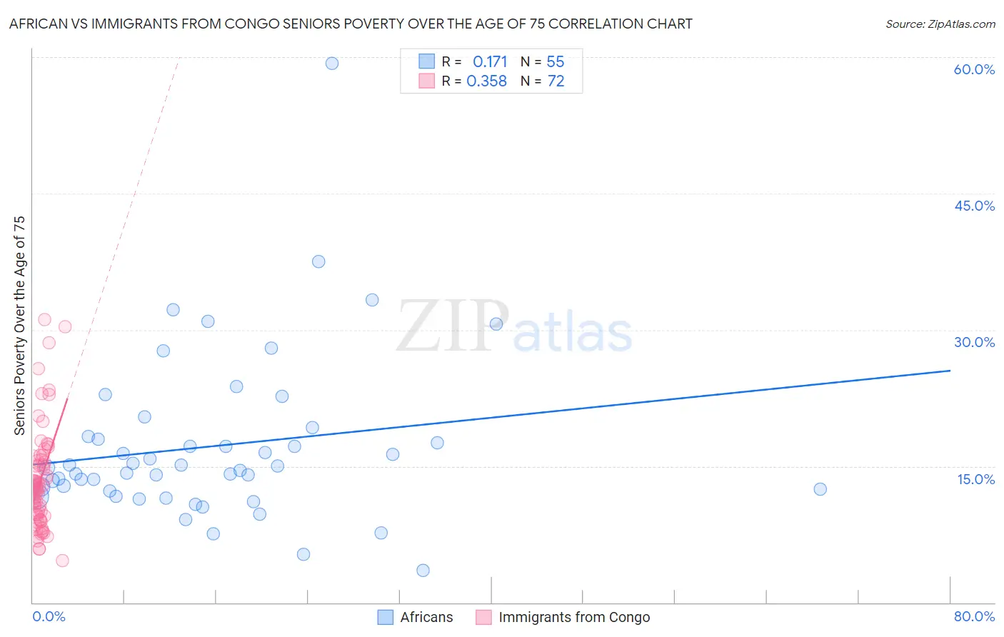 African vs Immigrants from Congo Seniors Poverty Over the Age of 75