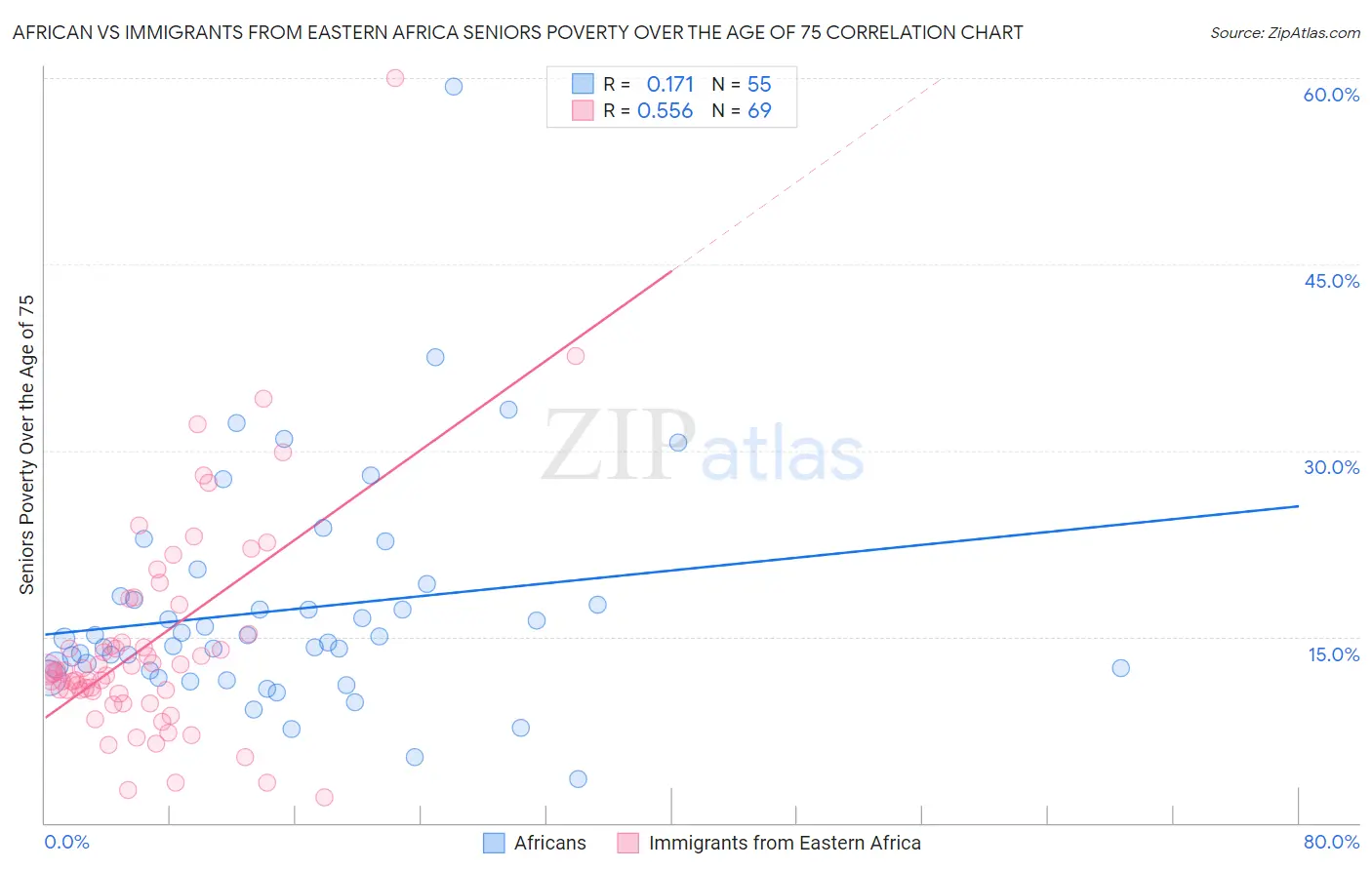 African vs Immigrants from Eastern Africa Seniors Poverty Over the Age of 75