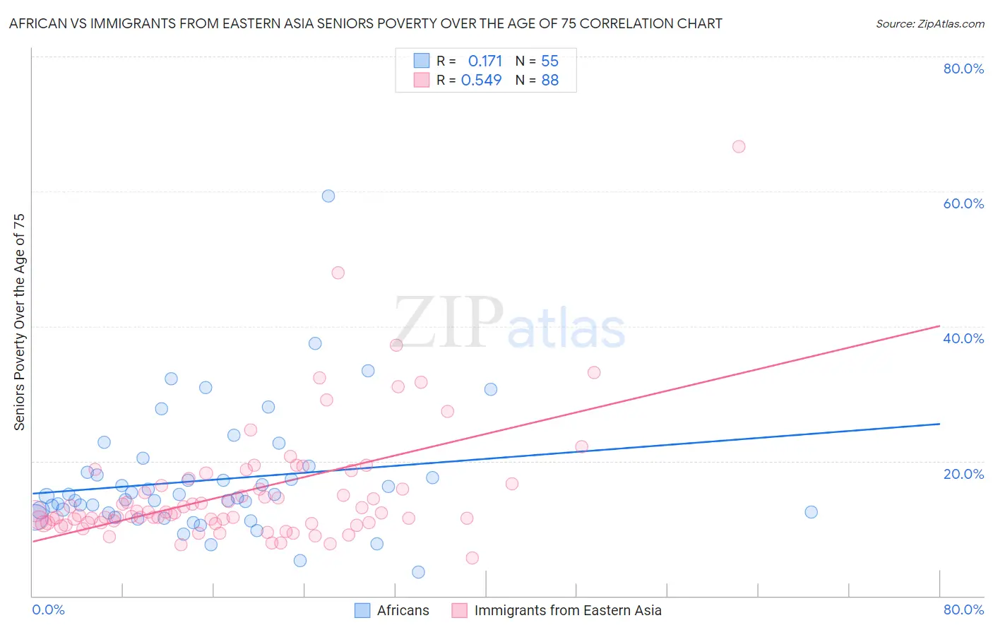 African vs Immigrants from Eastern Asia Seniors Poverty Over the Age of 75