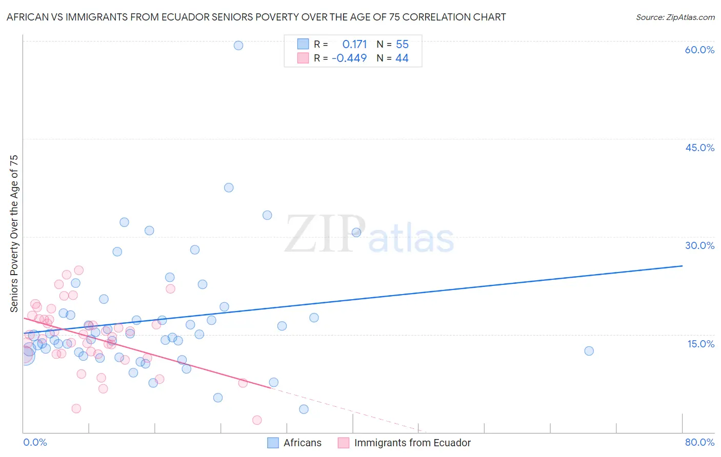 African vs Immigrants from Ecuador Seniors Poverty Over the Age of 75