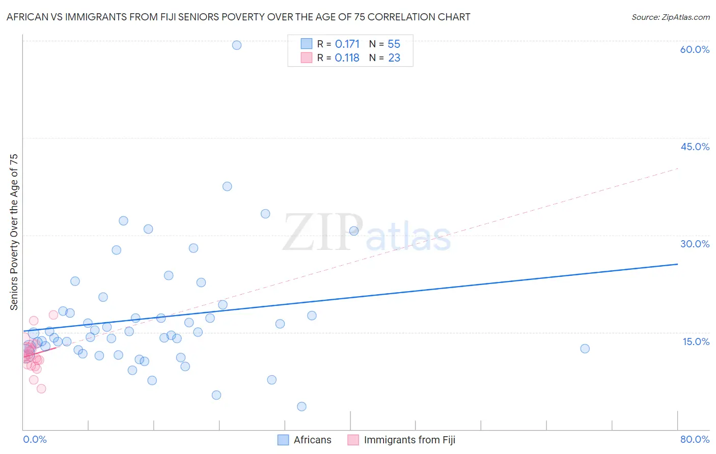 African vs Immigrants from Fiji Seniors Poverty Over the Age of 75