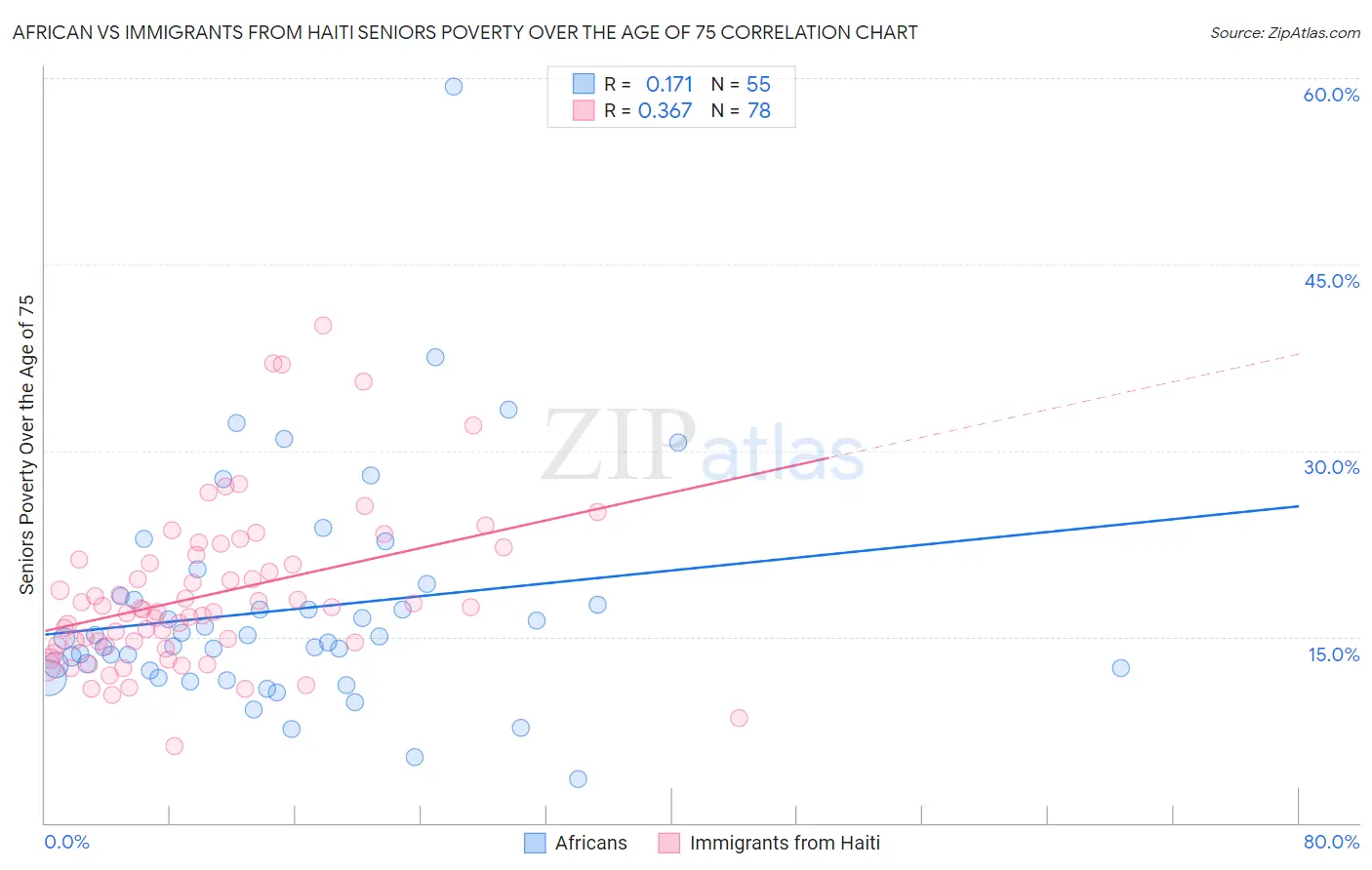 African vs Immigrants from Haiti Seniors Poverty Over the Age of 75