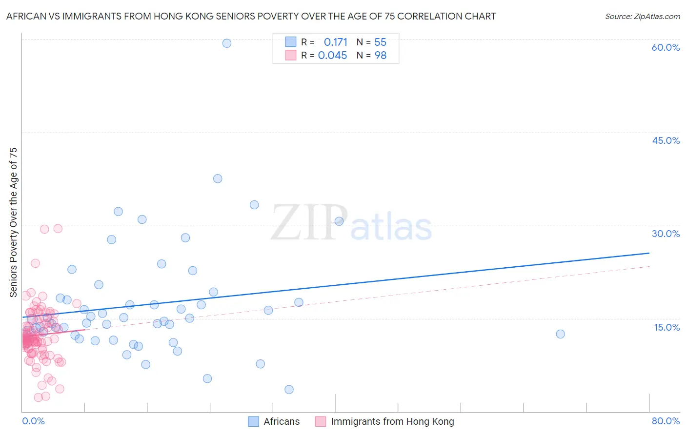 African vs Immigrants from Hong Kong Seniors Poverty Over the Age of 75