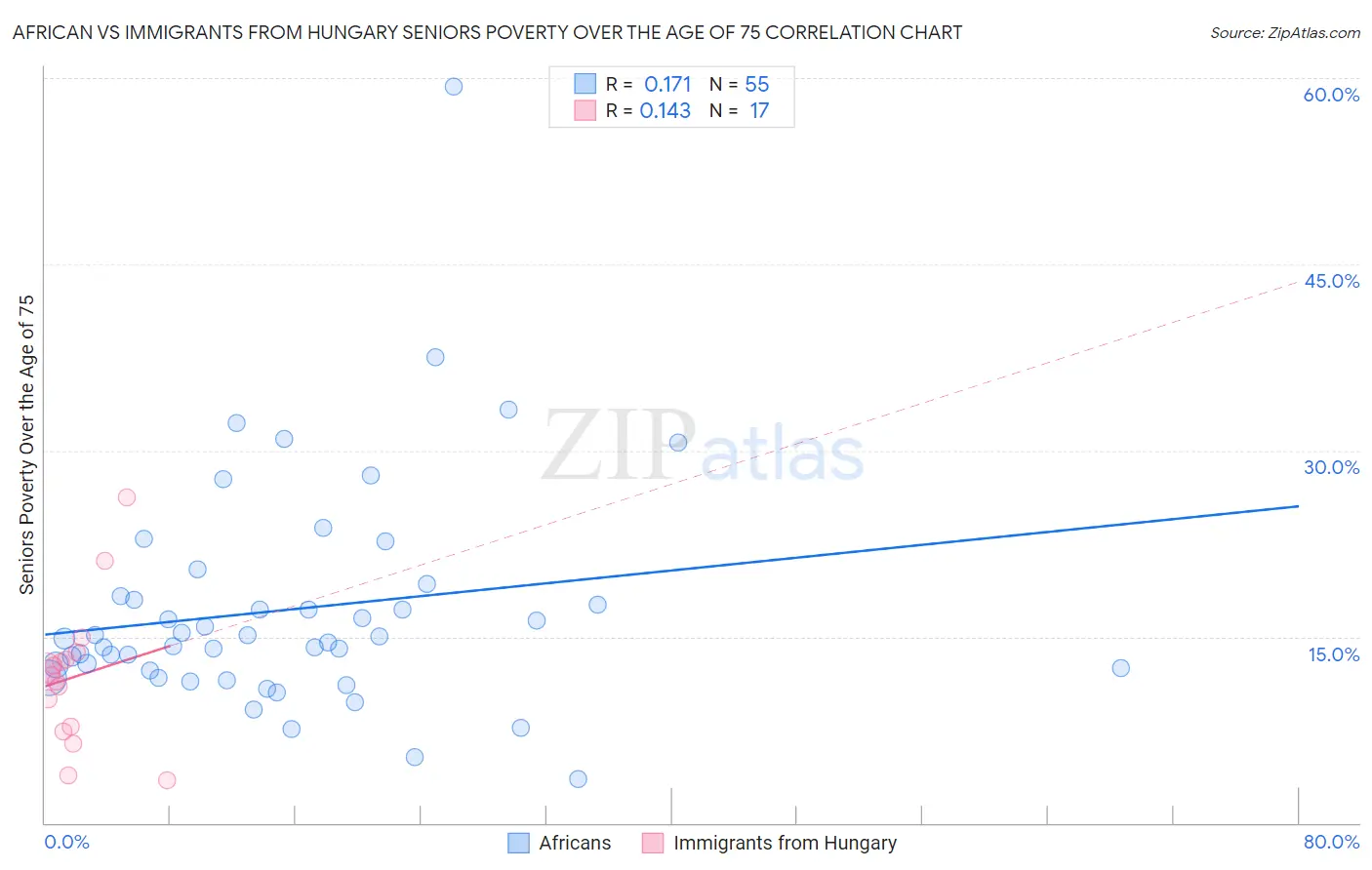 African vs Immigrants from Hungary Seniors Poverty Over the Age of 75