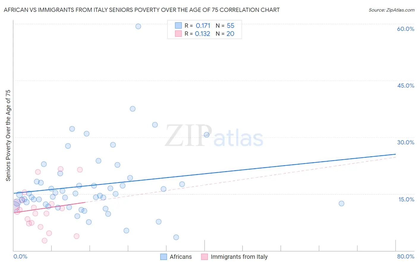 African vs Immigrants from Italy Seniors Poverty Over the Age of 75