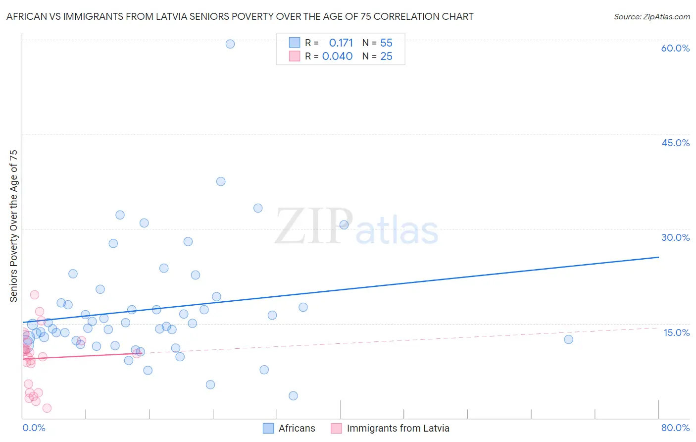 African vs Immigrants from Latvia Seniors Poverty Over the Age of 75