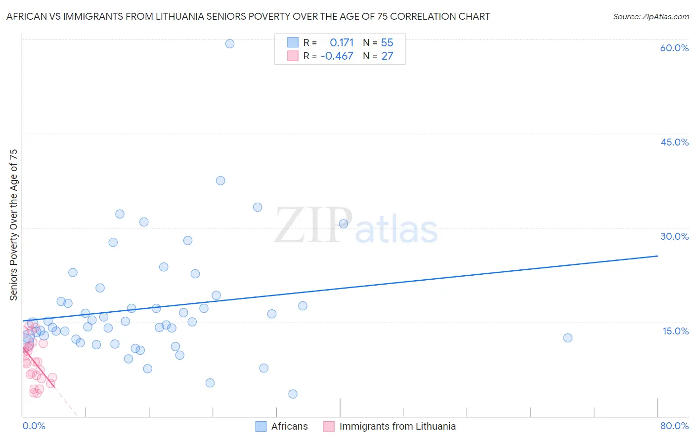 African vs Immigrants from Lithuania Seniors Poverty Over the Age of 75