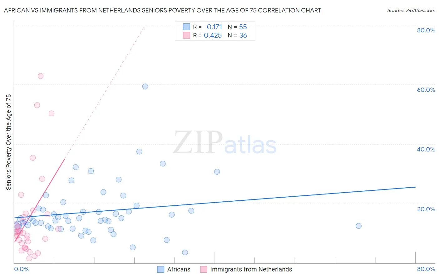 African vs Immigrants from Netherlands Seniors Poverty Over the Age of 75