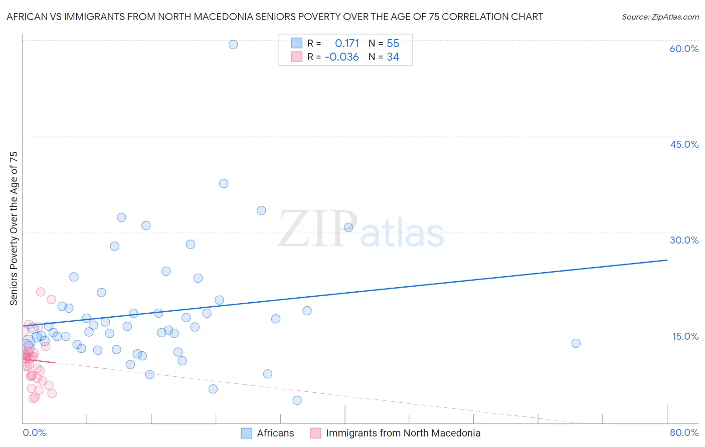 African vs Immigrants from North Macedonia Seniors Poverty Over the Age of 75