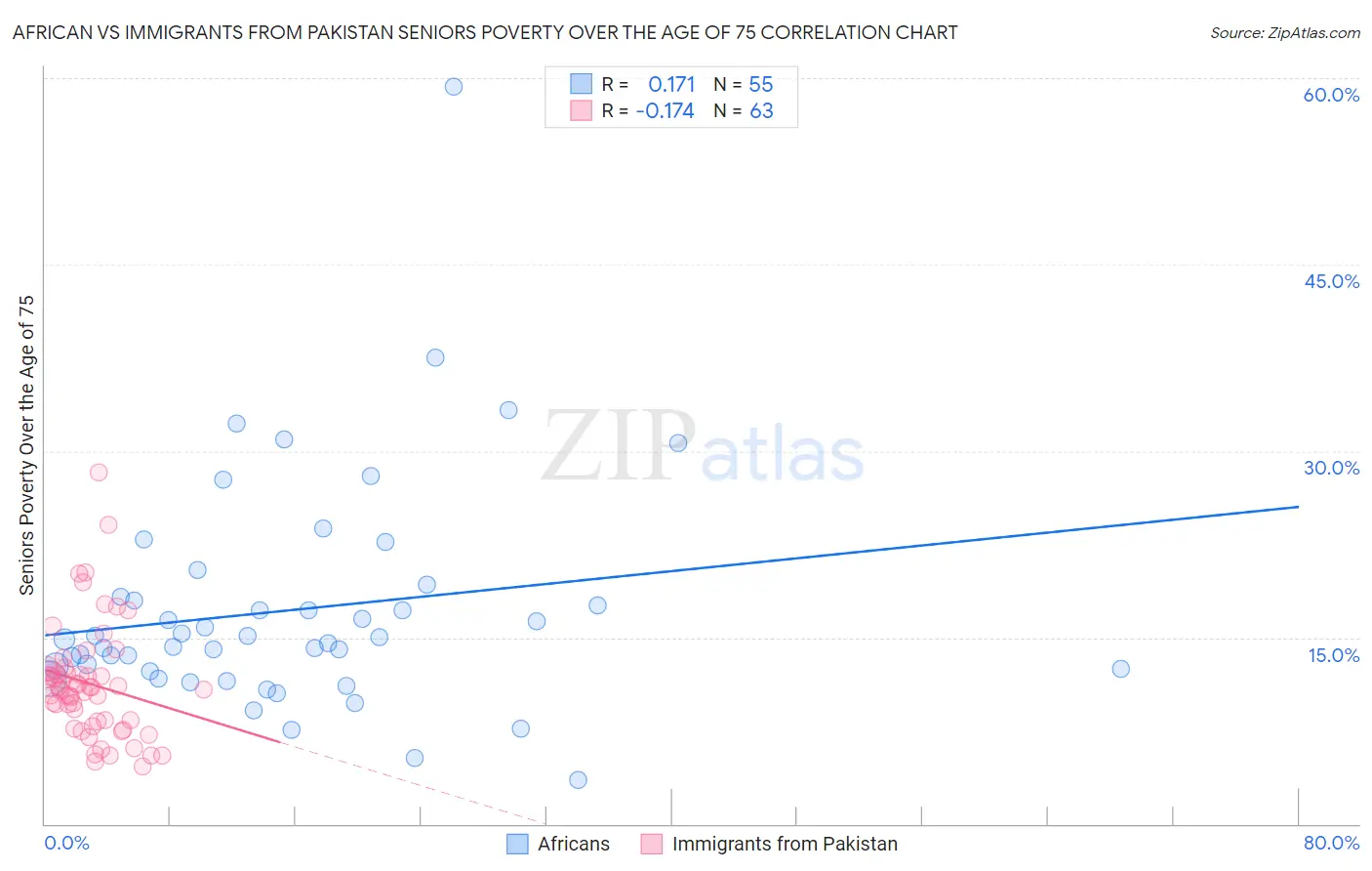 African vs Immigrants from Pakistan Seniors Poverty Over the Age of 75