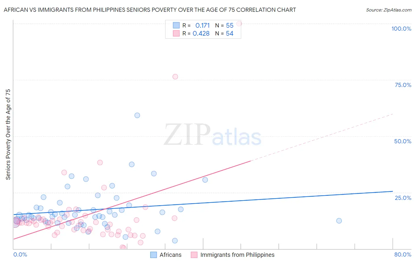 African vs Immigrants from Philippines Seniors Poverty Over the Age of 75