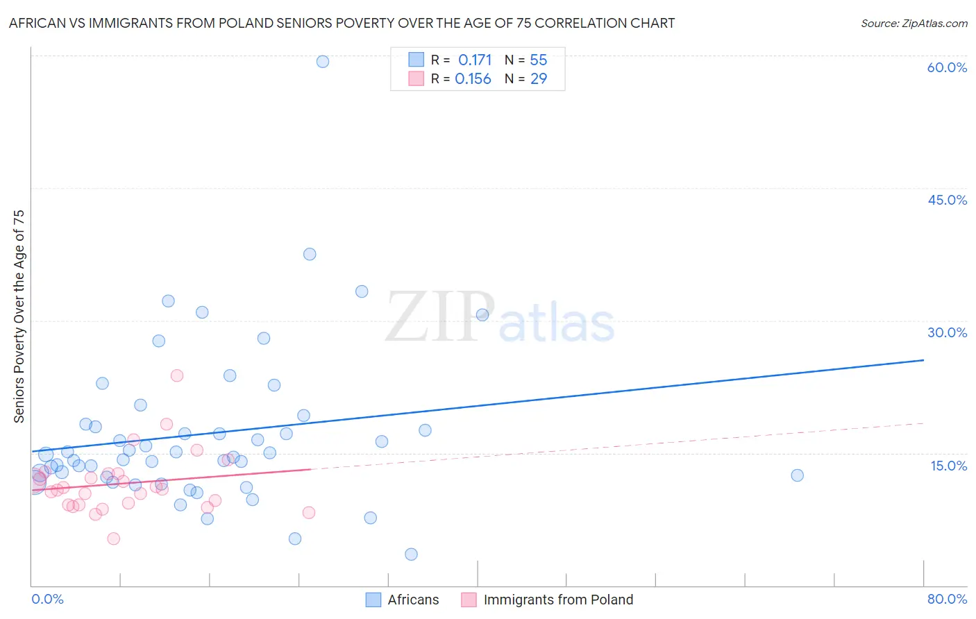 African vs Immigrants from Poland Seniors Poverty Over the Age of 75