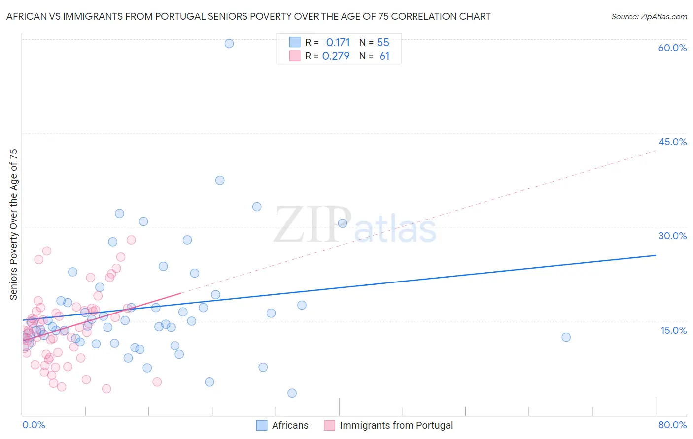 African vs Immigrants from Portugal Seniors Poverty Over the Age of 75