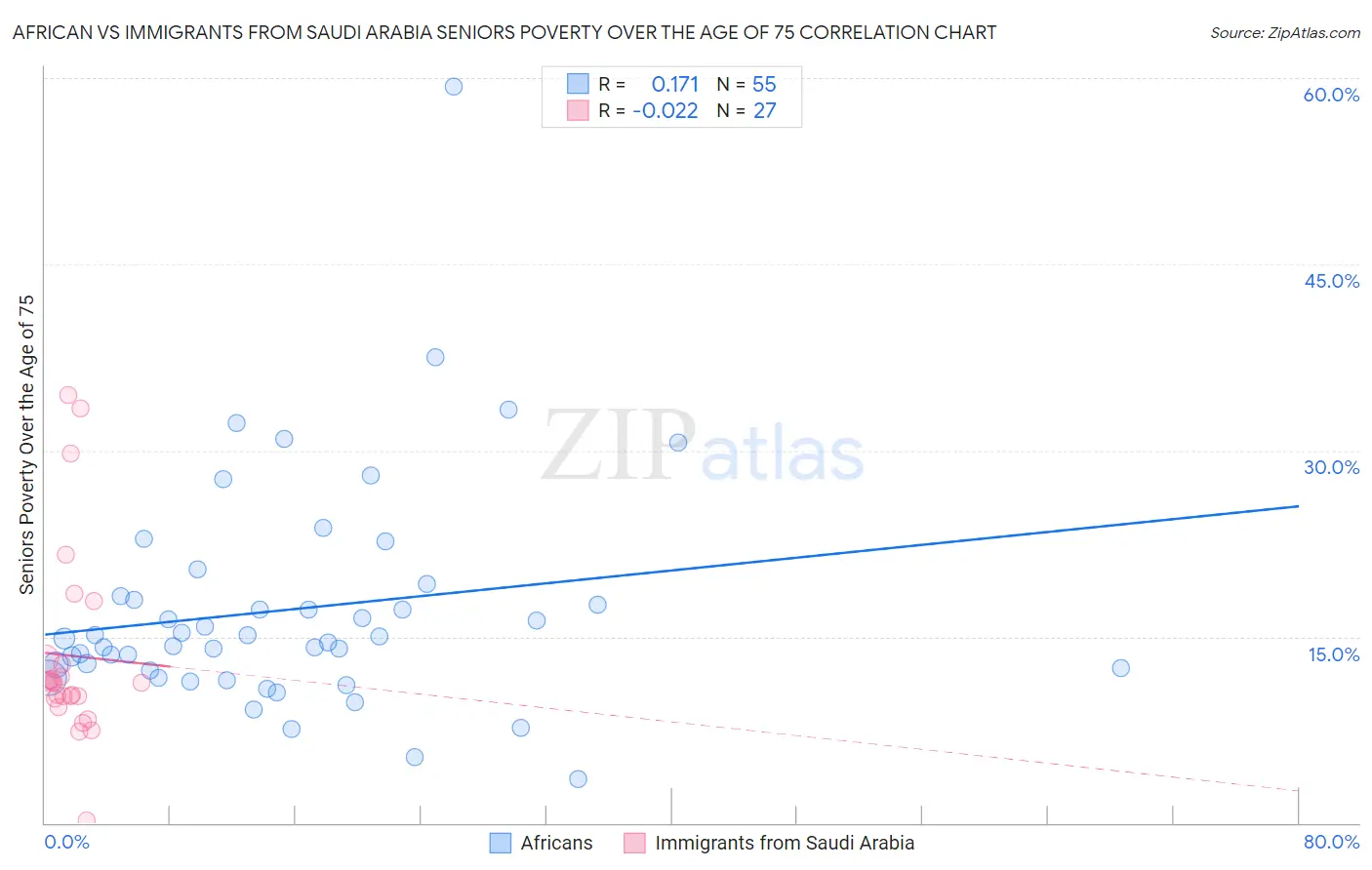 African vs Immigrants from Saudi Arabia Seniors Poverty Over the Age of 75