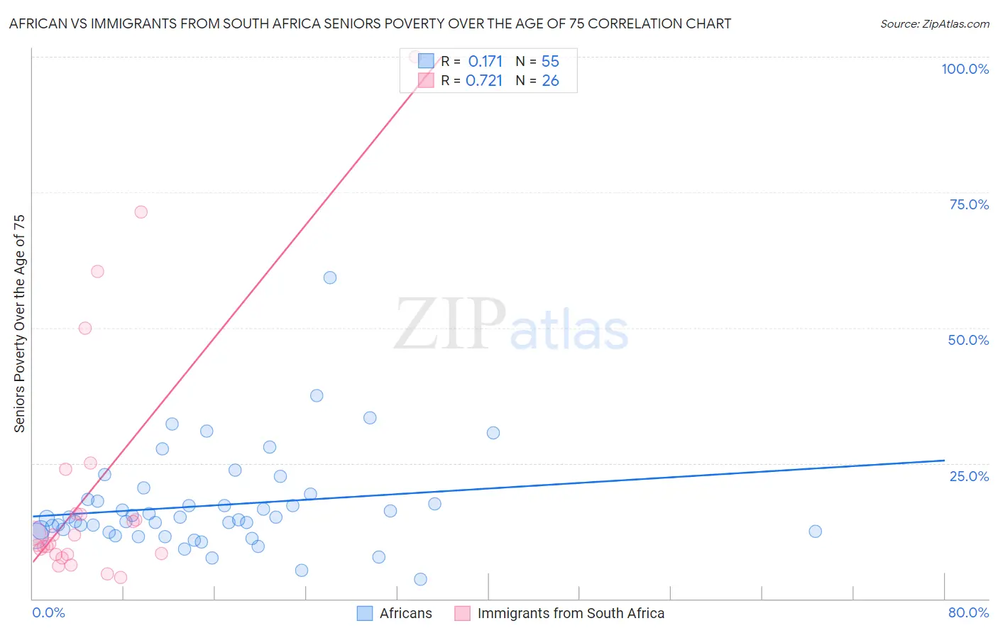 African vs Immigrants from South Africa Seniors Poverty Over the Age of 75