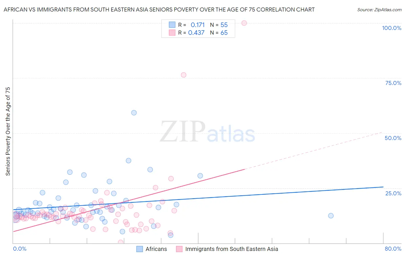 African vs Immigrants from South Eastern Asia Seniors Poverty Over the Age of 75