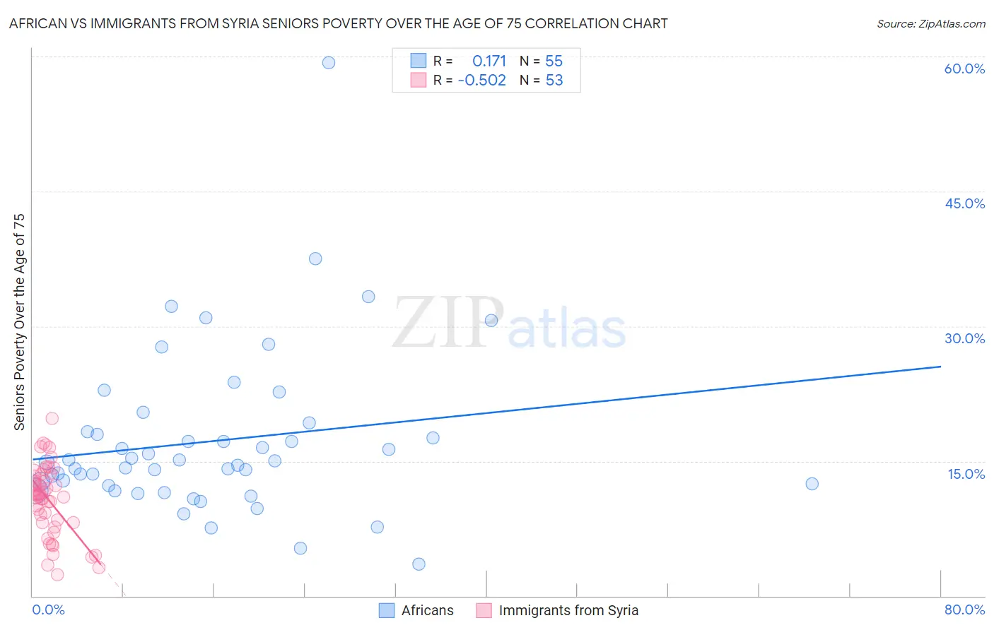 African vs Immigrants from Syria Seniors Poverty Over the Age of 75