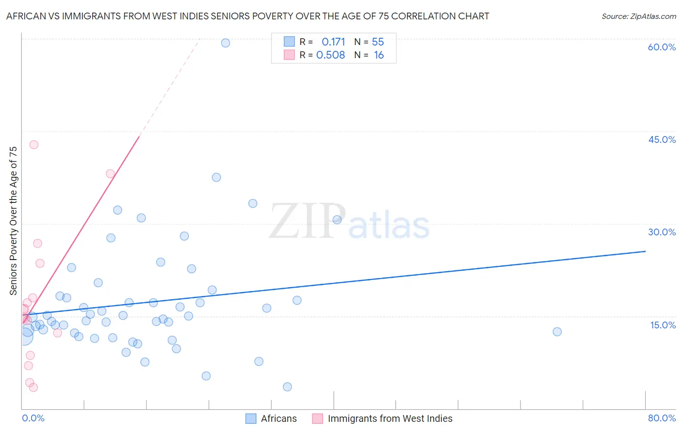African vs Immigrants from West Indies Seniors Poverty Over the Age of 75