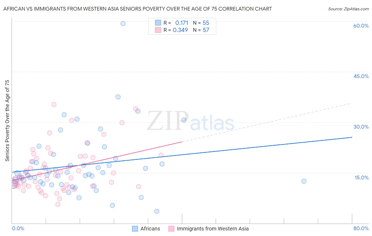 African vs Immigrants from Western Asia Seniors Poverty Over the Age of 75