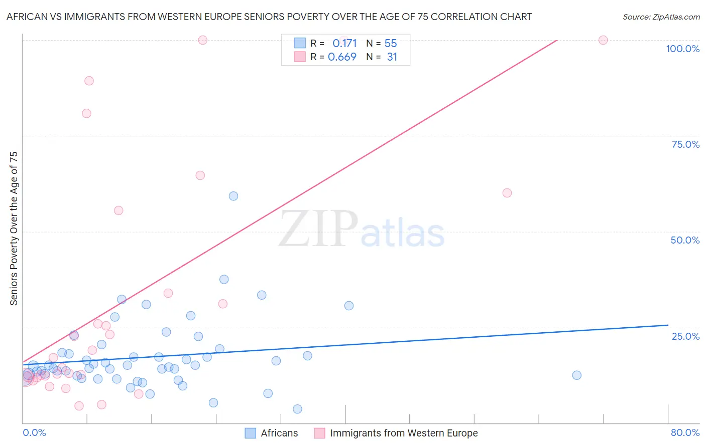 African vs Immigrants from Western Europe Seniors Poverty Over the Age of 75