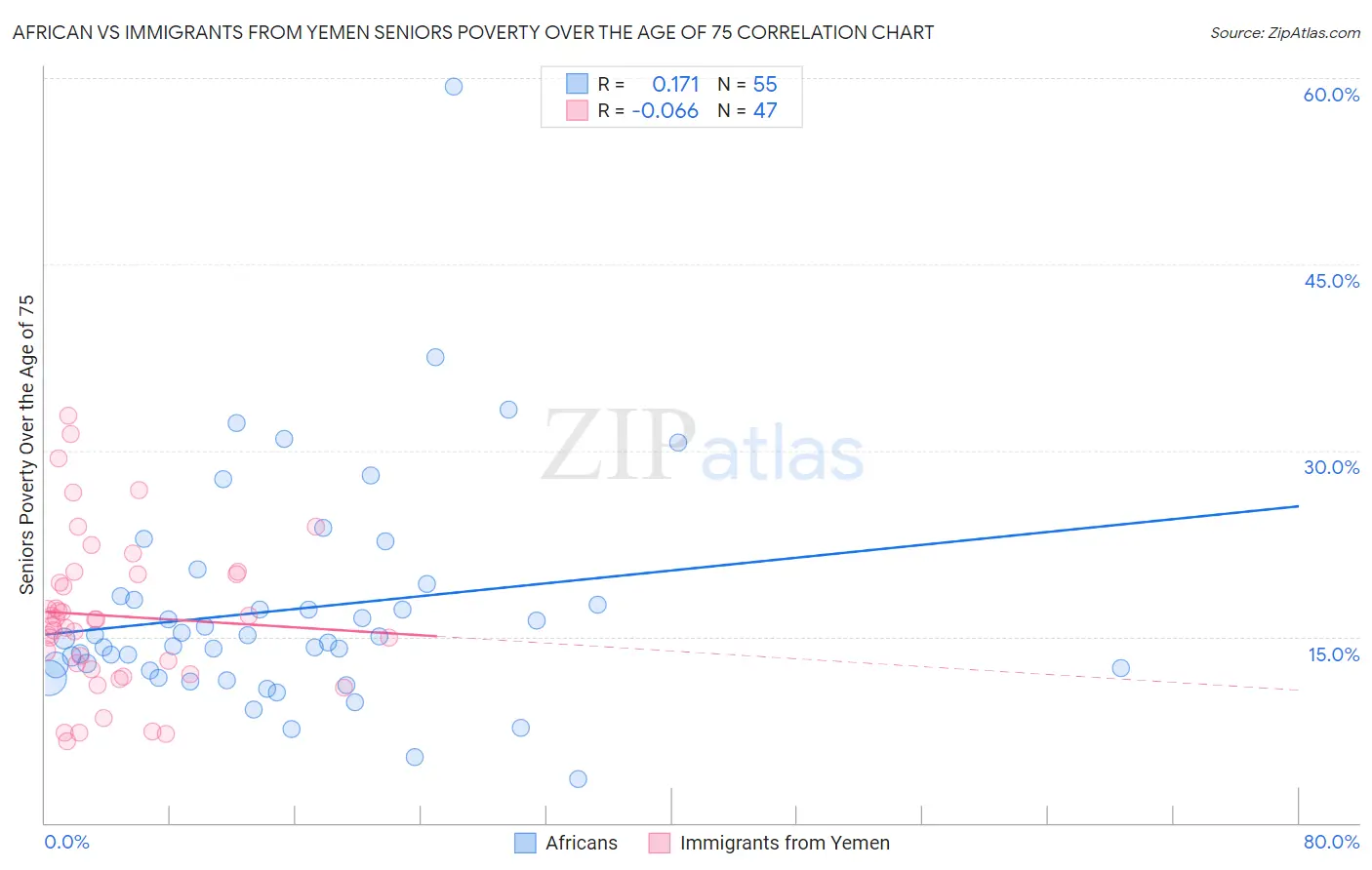 African vs Immigrants from Yemen Seniors Poverty Over the Age of 75