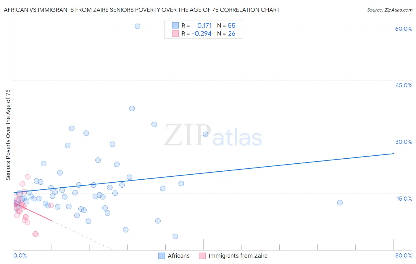 African vs Immigrants from Zaire Seniors Poverty Over the Age of 75
