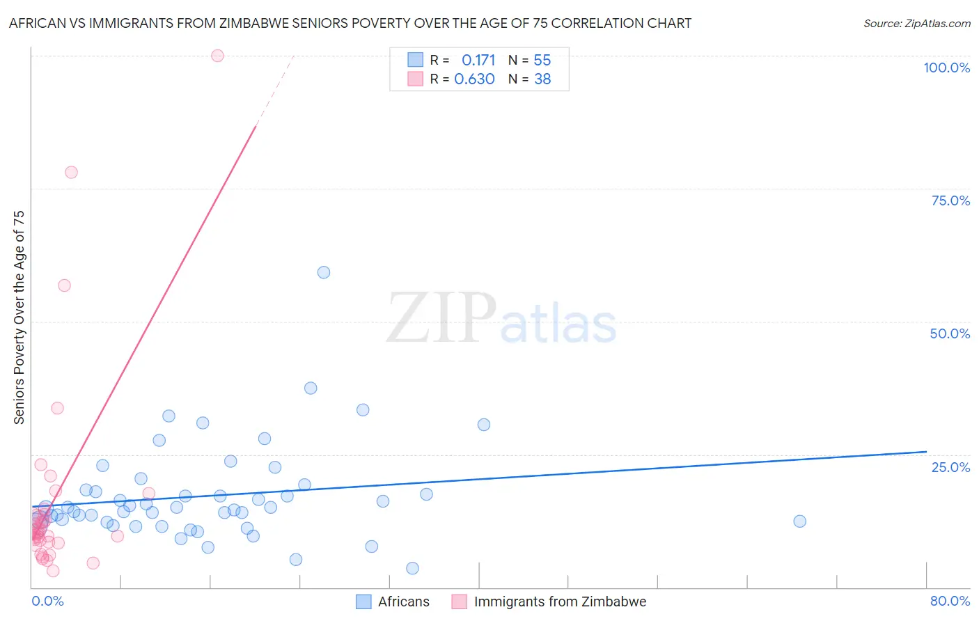African vs Immigrants from Zimbabwe Seniors Poverty Over the Age of 75
