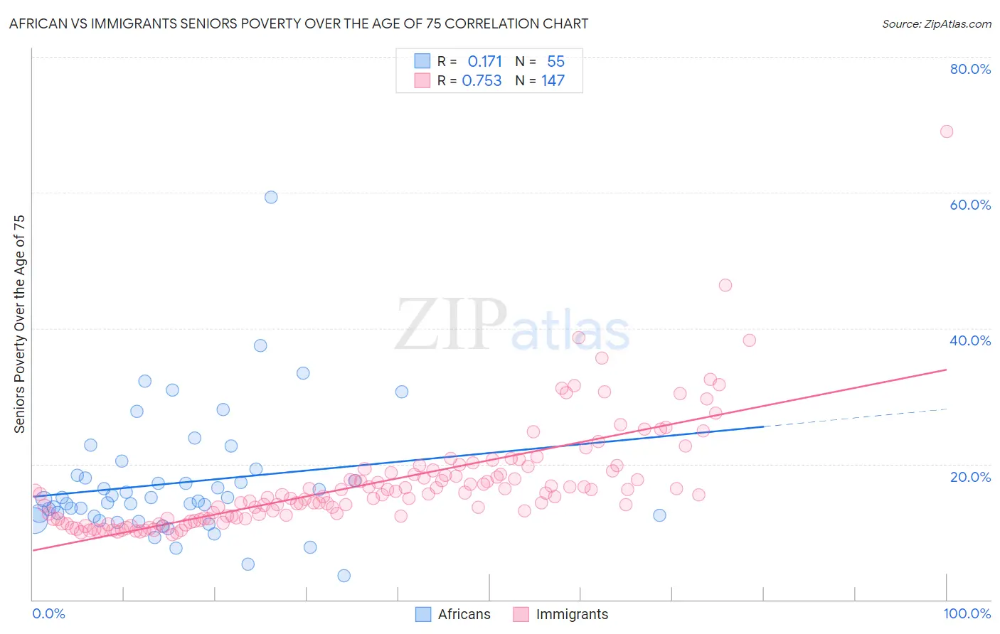 African vs Immigrants Seniors Poverty Over the Age of 75