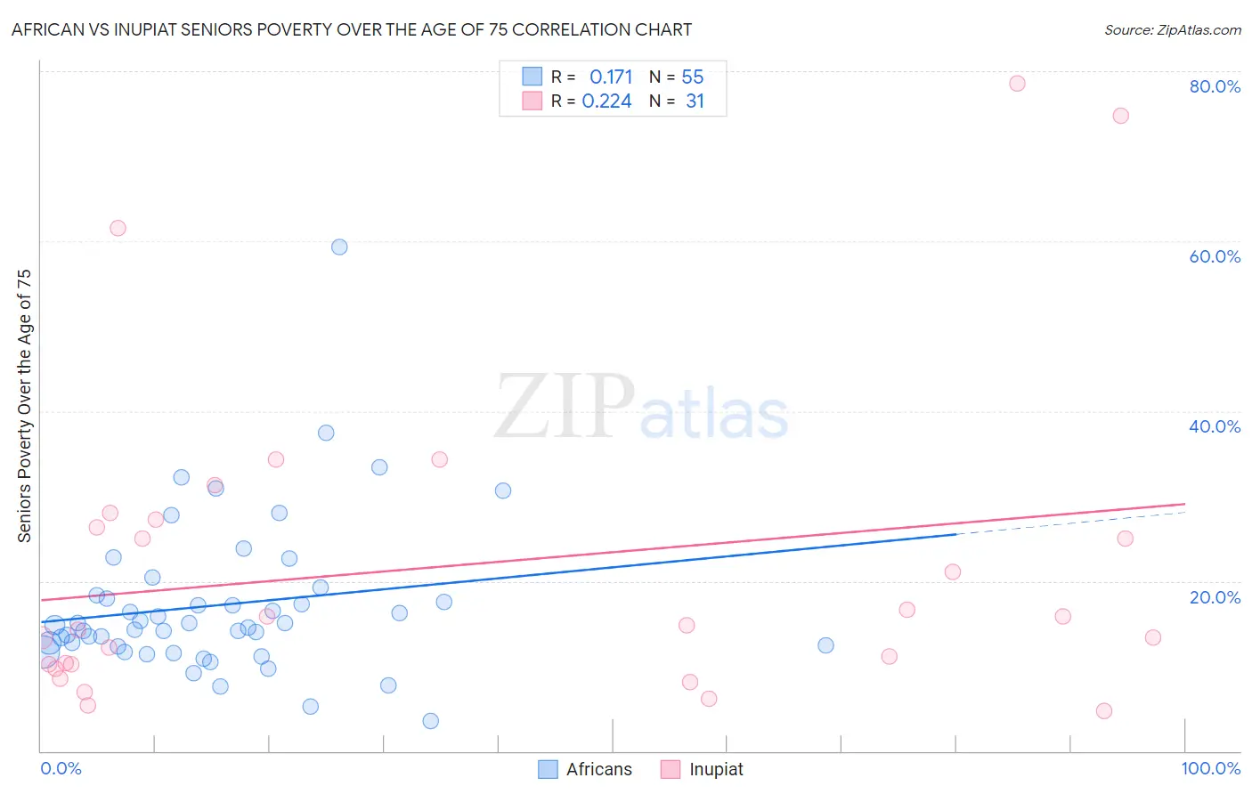 African vs Inupiat Seniors Poverty Over the Age of 75