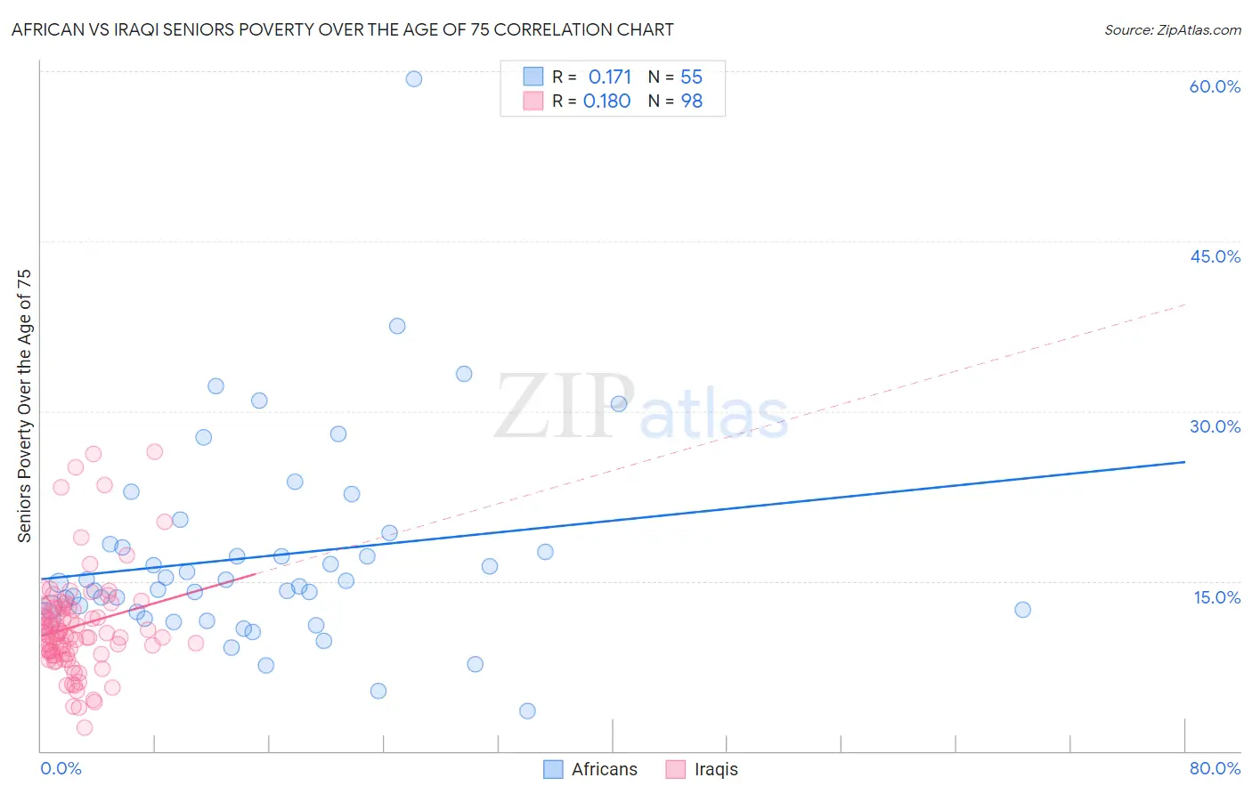 African vs Iraqi Seniors Poverty Over the Age of 75