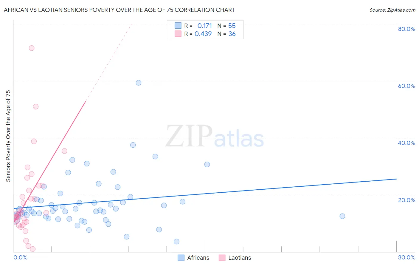 African vs Laotian Seniors Poverty Over the Age of 75