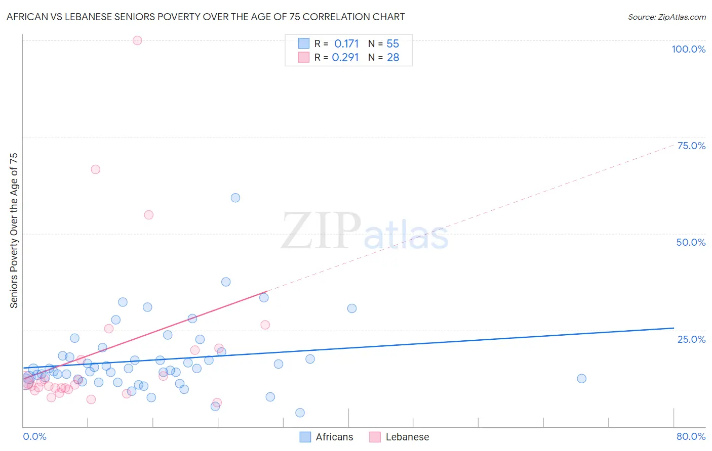 African vs Lebanese Seniors Poverty Over the Age of 75
