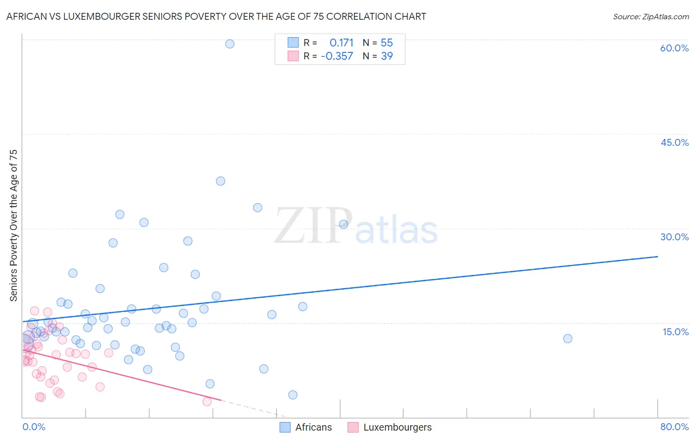 African vs Luxembourger Seniors Poverty Over the Age of 75