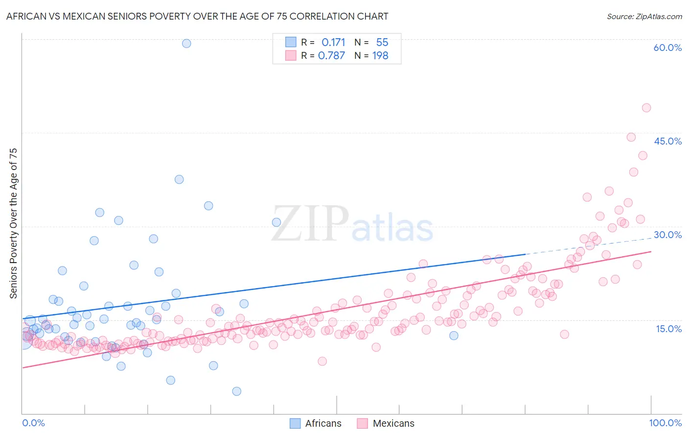 African vs Mexican Seniors Poverty Over the Age of 75