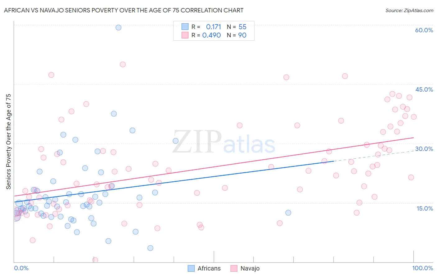 African vs Navajo Seniors Poverty Over the Age of 75