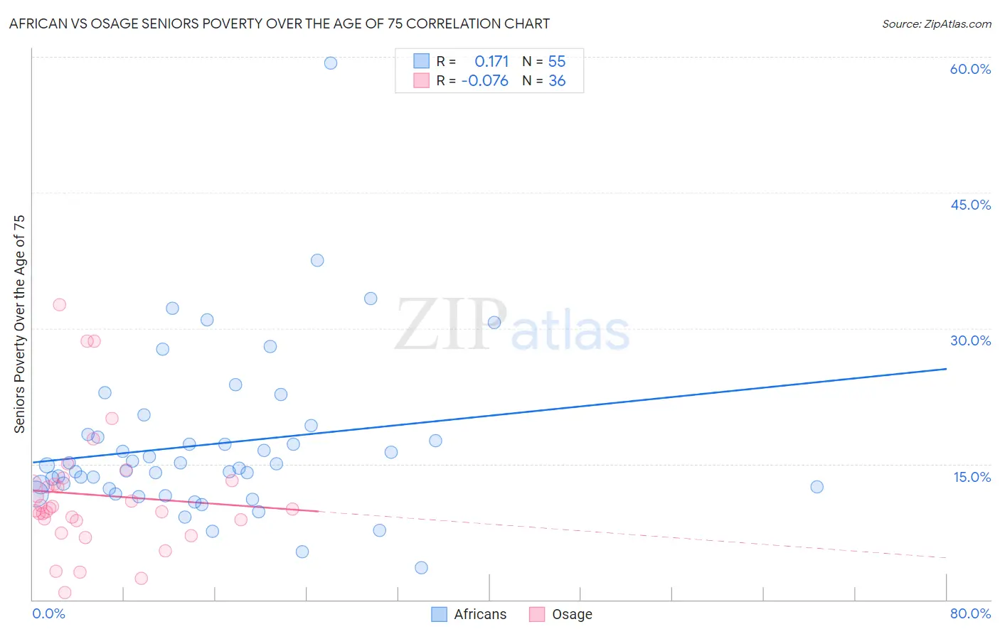 African vs Osage Seniors Poverty Over the Age of 75