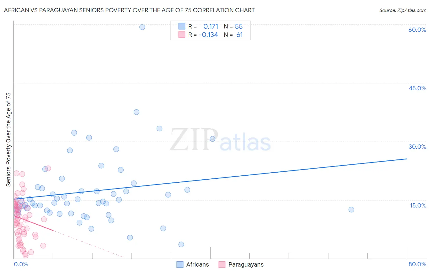 African vs Paraguayan Seniors Poverty Over the Age of 75