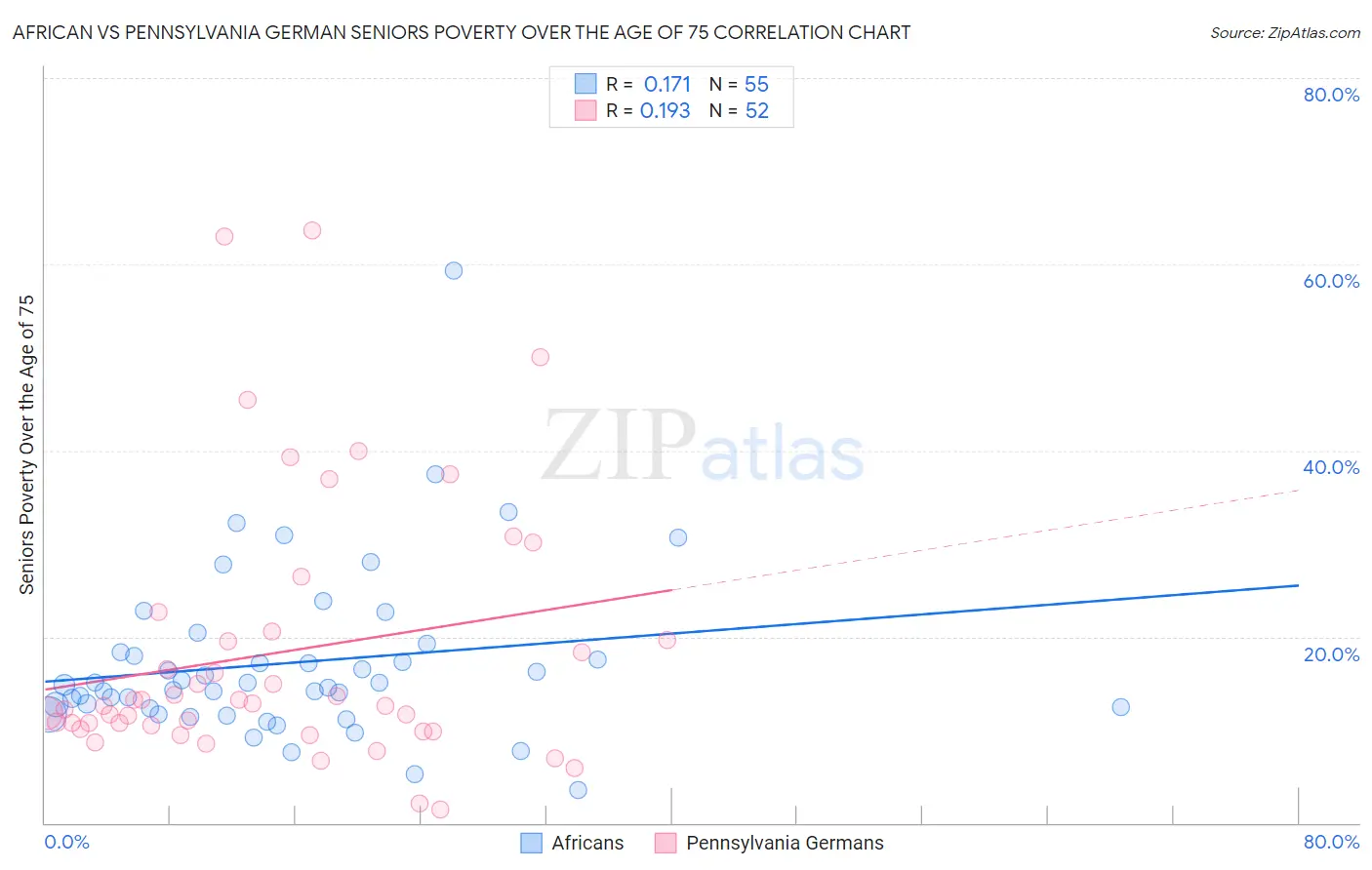 African vs Pennsylvania German Seniors Poverty Over the Age of 75