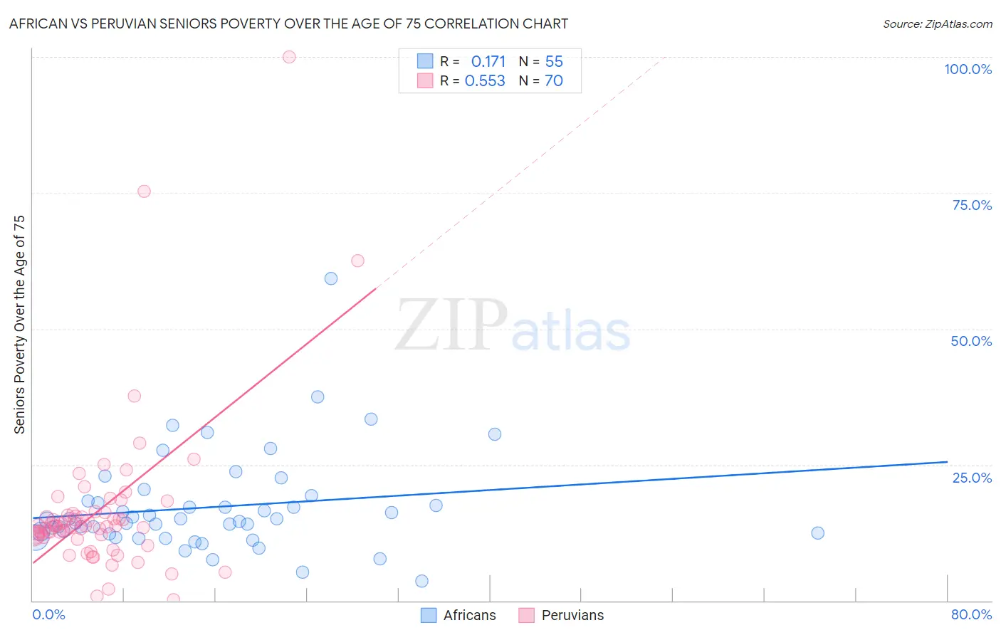 African vs Peruvian Seniors Poverty Over the Age of 75