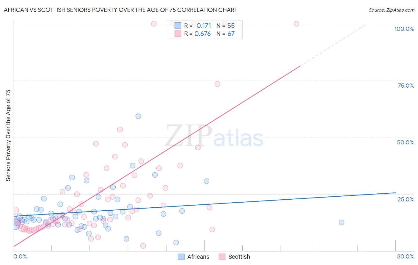 African vs Scottish Seniors Poverty Over the Age of 75