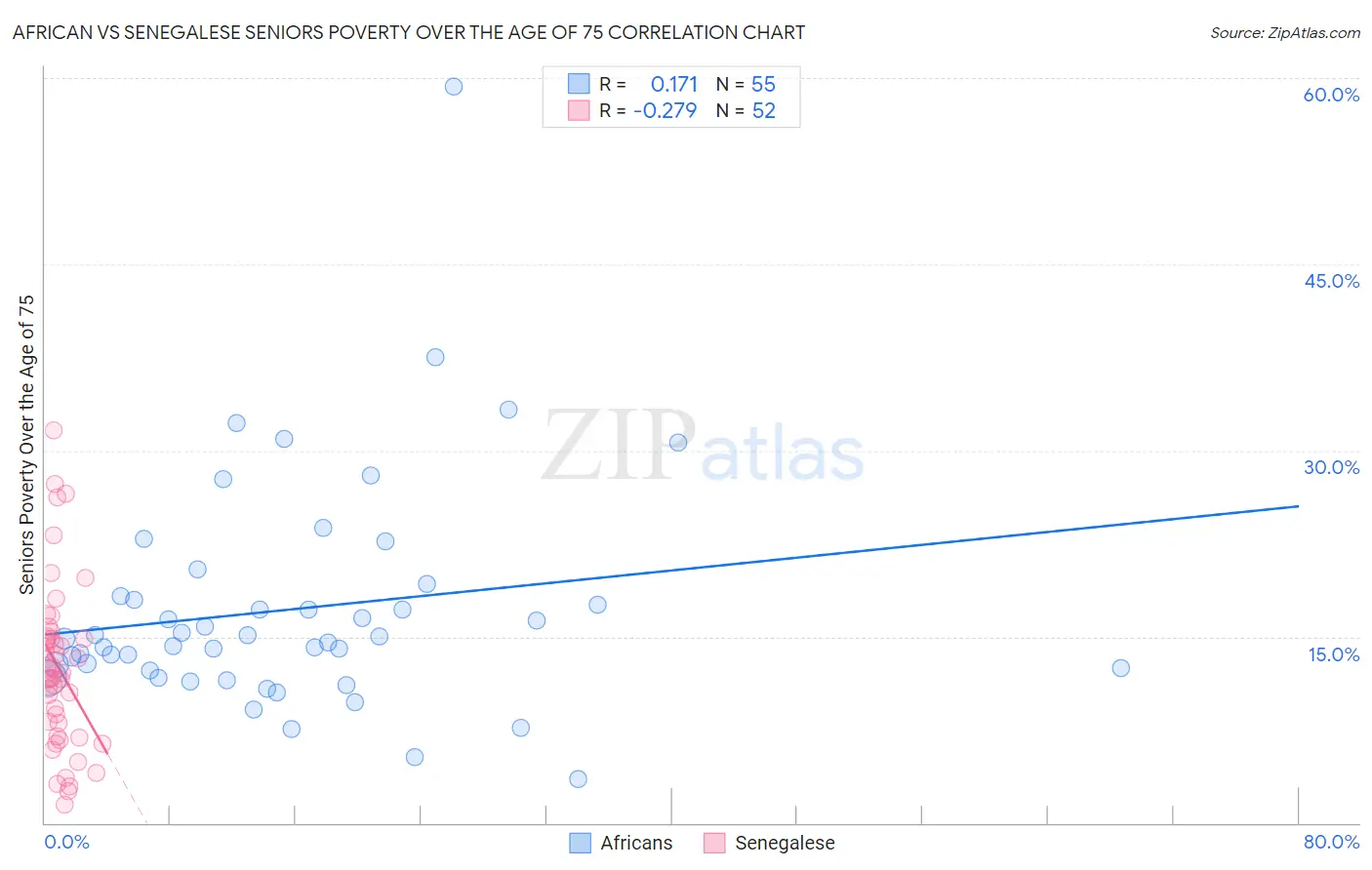 African vs Senegalese Seniors Poverty Over the Age of 75