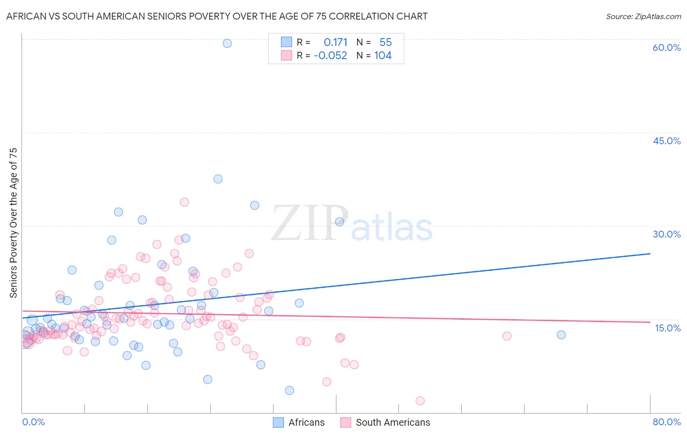 African vs South American Seniors Poverty Over the Age of 75